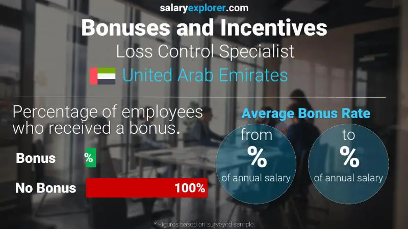 Annual Salary Bonus Rate United Arab Emirates Loss Control Specialist