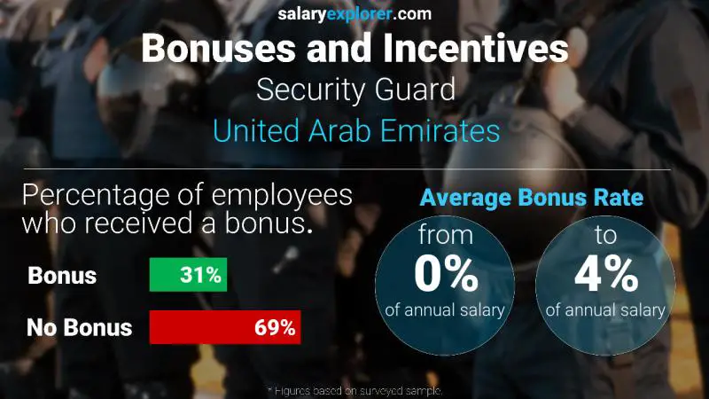 Annual Salary Bonus Rate United Arab Emirates Security Guard