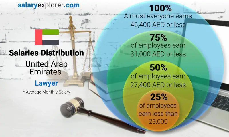 Median and salary distribution United Arab Emirates Lawyer monthly