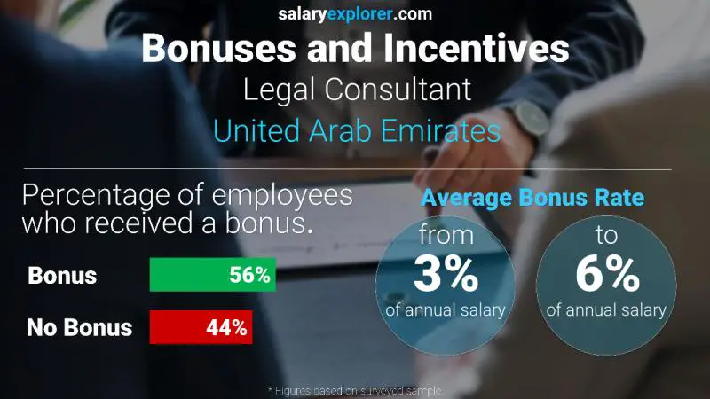 Annual Salary Bonus Rate United Arab Emirates Legal Consultant