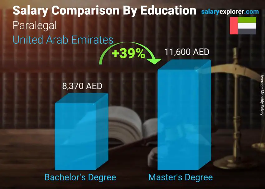 Salary comparison by education level monthly United Arab Emirates Paralegal