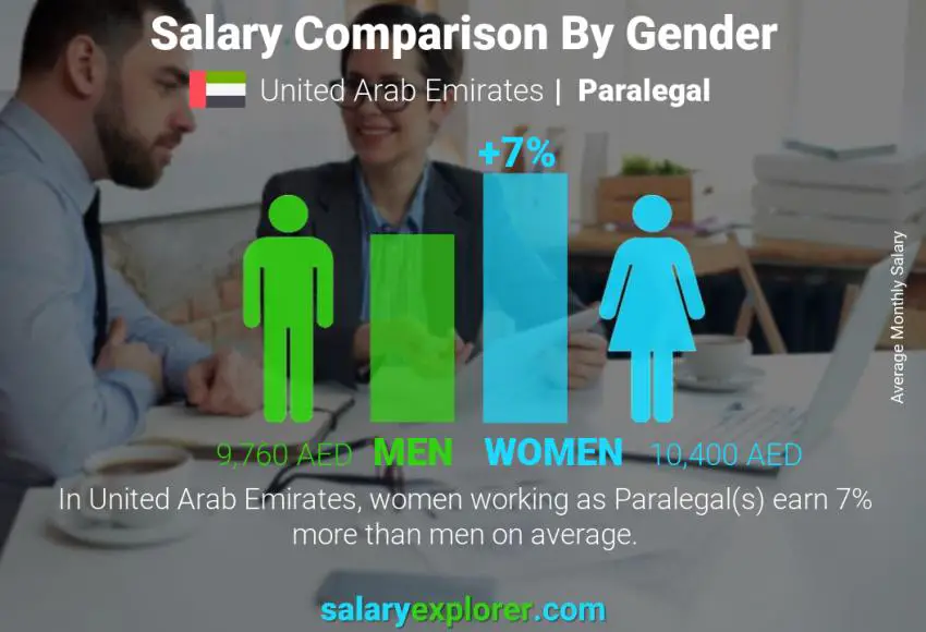 Salary comparison by gender United Arab Emirates Paralegal monthly