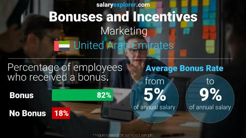 Annual Salary Bonus Rate United Arab Emirates Marketing