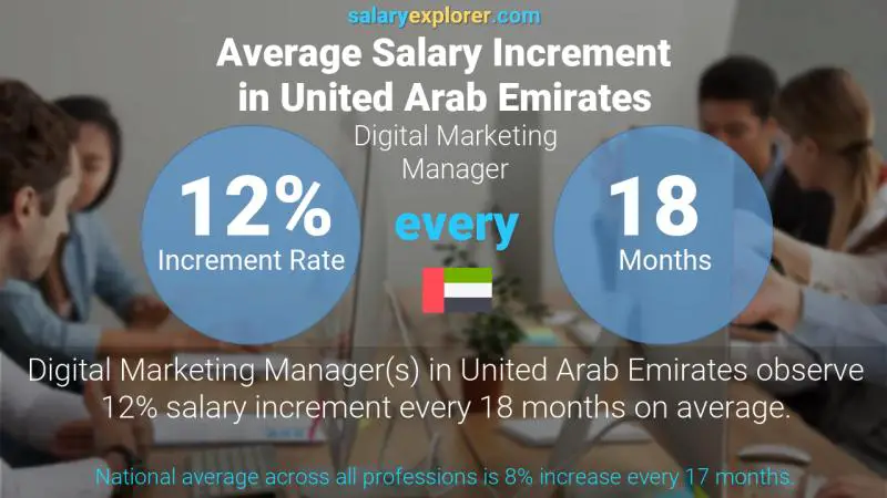 Annual Salary Increment Rate United Arab Emirates Digital Marketing Manager