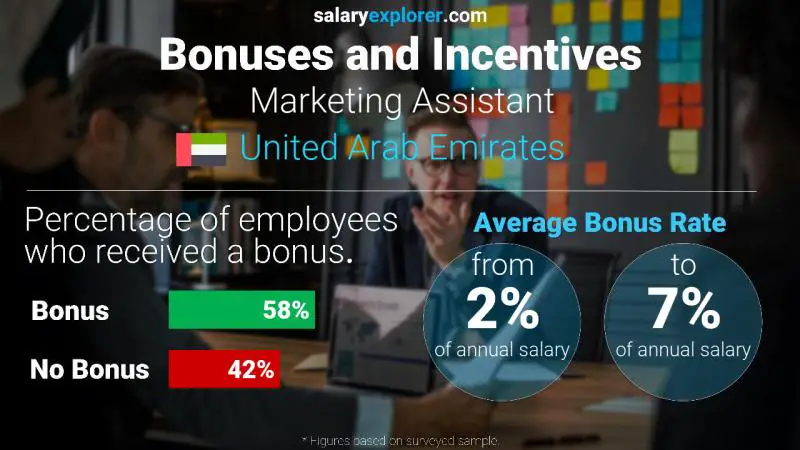 Annual Salary Bonus Rate United Arab Emirates Marketing Assistant