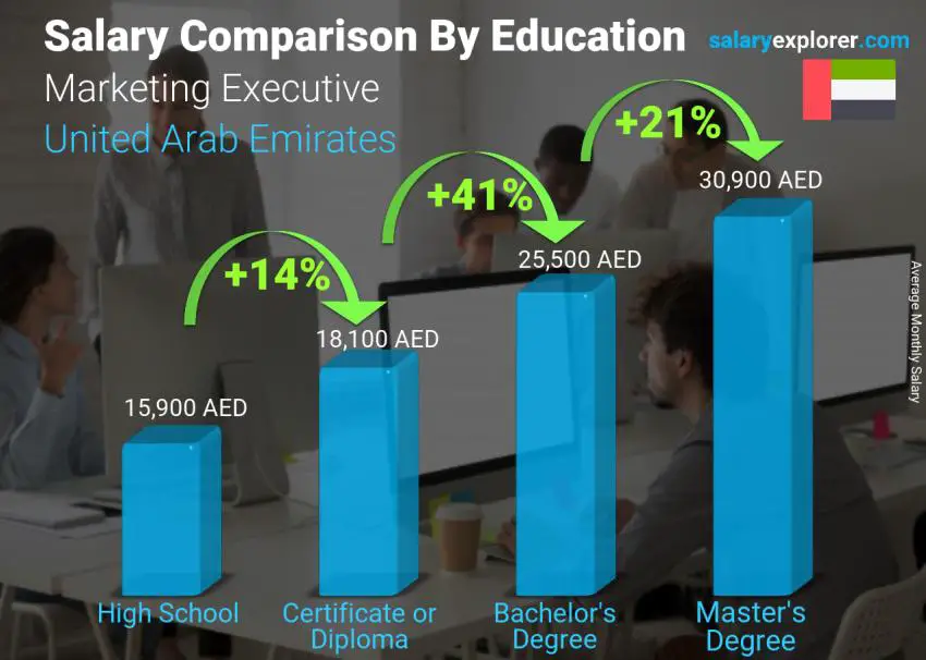 Salary comparison by education level monthly United Arab Emirates Marketing Executive