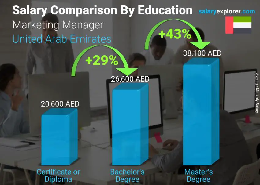 Salary comparison by education level monthly United Arab Emirates Marketing Manager