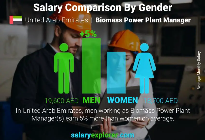 Salary comparison by gender United Arab Emirates Biomass Power Plant Manager monthly