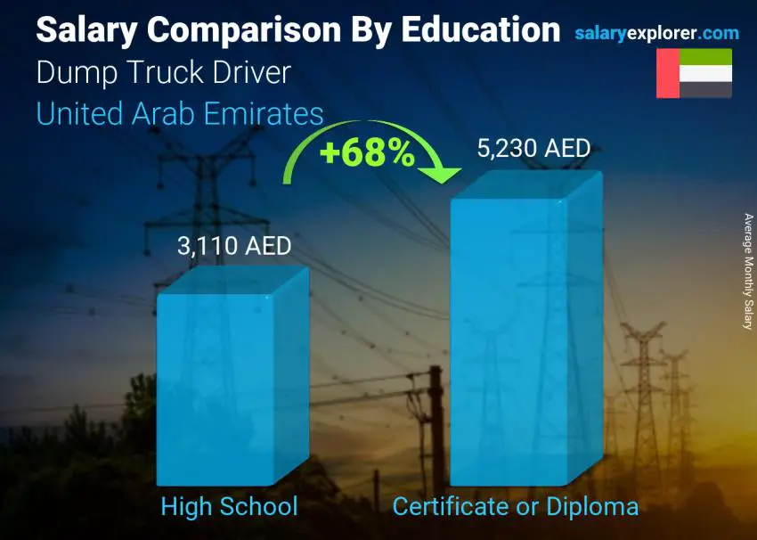Salary comparison by education level monthly United Arab Emirates Dump Truck Driver
