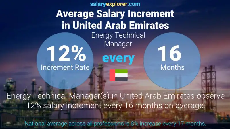 Annual Salary Increment Rate United Arab Emirates Energy Technical Manager