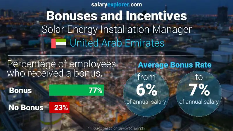 Annual Salary Bonus Rate United Arab Emirates Solar Energy Installation Manager