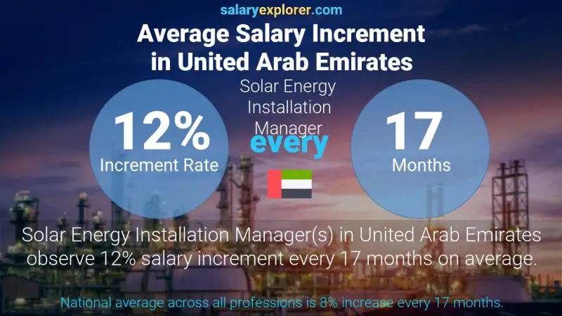 Annual Salary Increment Rate United Arab Emirates Solar Energy Installation Manager