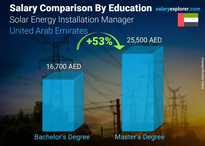 Salary comparison by education level monthly United Arab Emirates Solar Energy Installation Manager