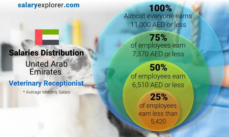 Median and salary distribution United Arab Emirates Veterinary Receptionist monthly