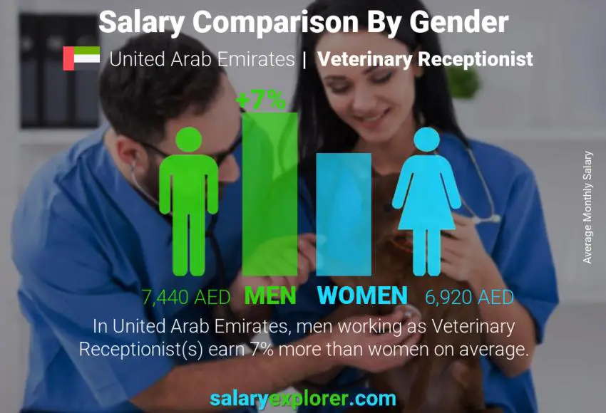 Salary comparison by gender United Arab Emirates Veterinary Receptionist monthly