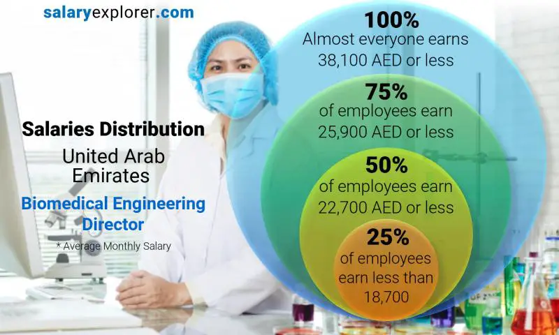 Median and salary distribution United Arab Emirates Biomedical Engineering Director monthly