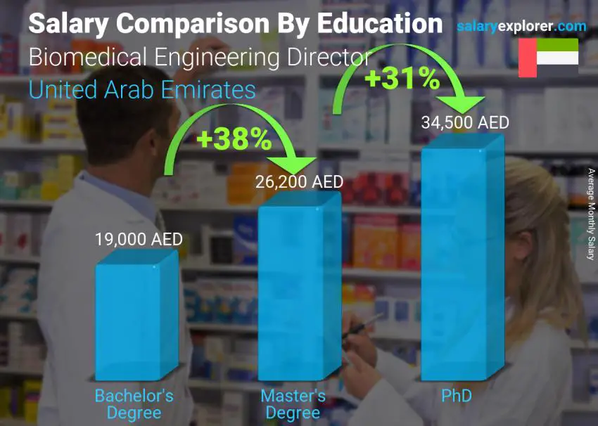 Salary comparison by education level monthly United Arab Emirates Biomedical Engineering Director