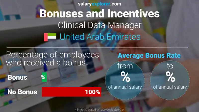 Annual Salary Bonus Rate United Arab Emirates Clinical Data Manager