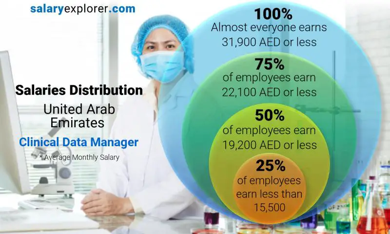 Median and salary distribution United Arab Emirates Clinical Data Manager monthly