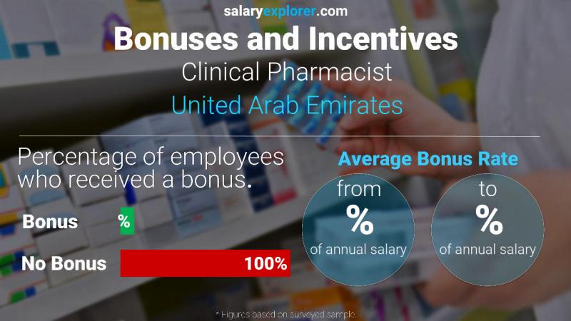 Annual Salary Bonus Rate United Arab Emirates Clinical Pharmacist