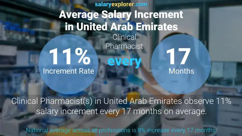 Annual Salary Increment Rate United Arab Emirates Clinical Pharmacist