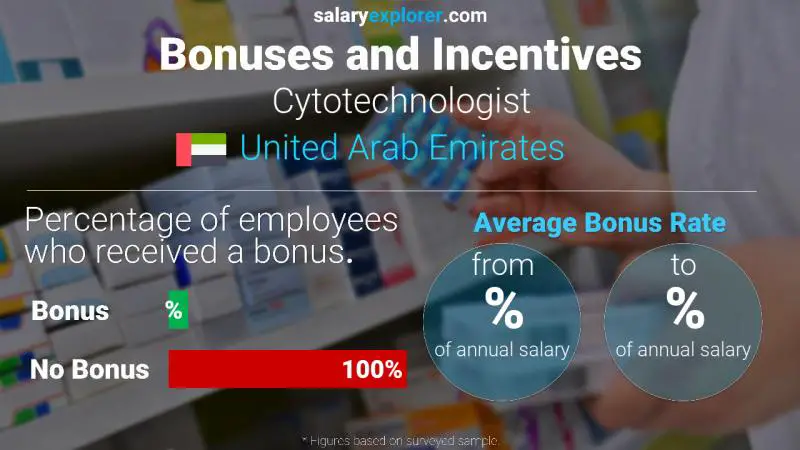 Annual Salary Bonus Rate United Arab Emirates Cytotechnologist