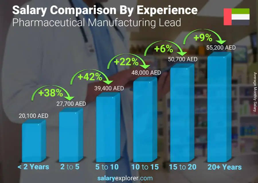 Salary comparison by years of experience monthly United Arab Emirates Pharmaceutical Manufacturing Lead