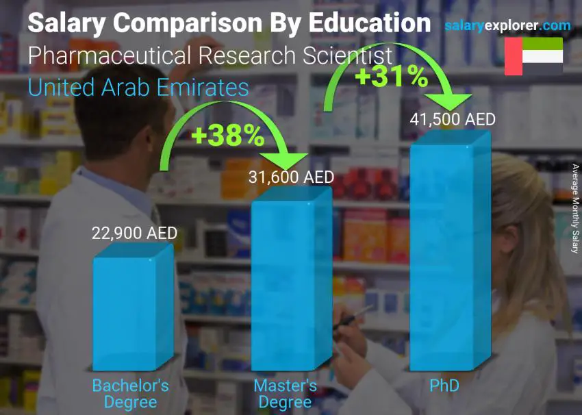 Salary comparison by education level monthly United Arab Emirates Pharmaceutical Research Scientist