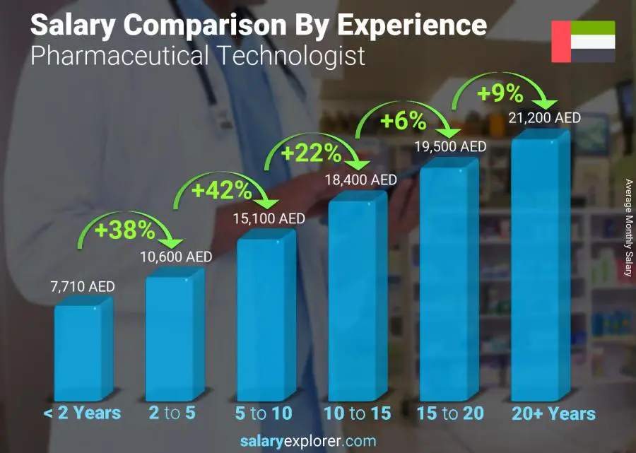 Salary comparison by years of experience monthly United Arab Emirates Pharmaceutical Technologist