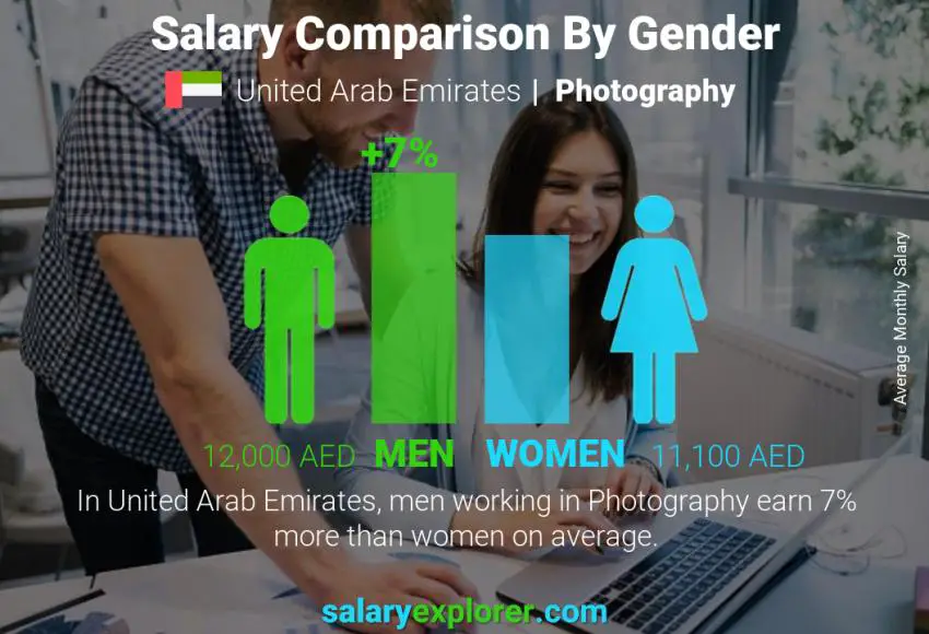 Salary comparison by gender United Arab Emirates Photography monthly