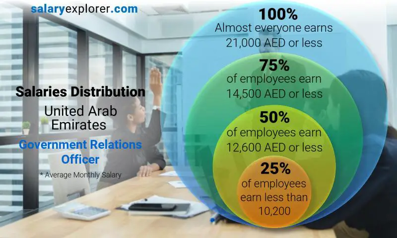 Median and salary distribution United Arab Emirates Government Relations Officer monthly