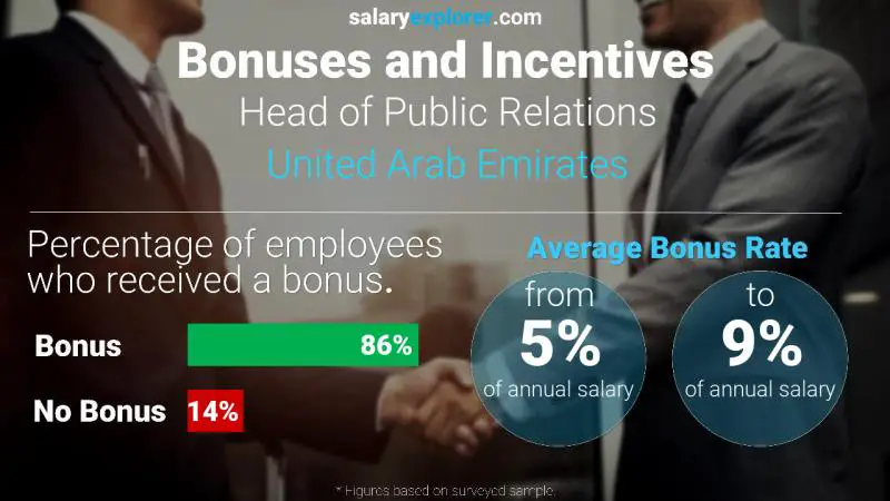 Annual Salary Bonus Rate United Arab Emirates Head of Public Relations