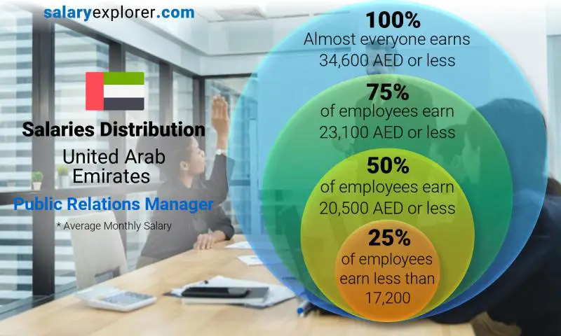 Median and salary distribution United Arab Emirates Public Relations Manager monthly