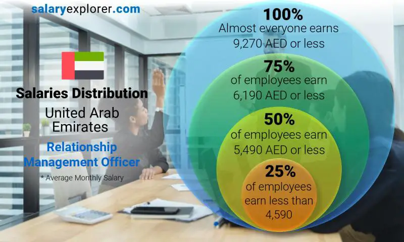 Median and salary distribution United Arab Emirates Relationship Management Officer monthly