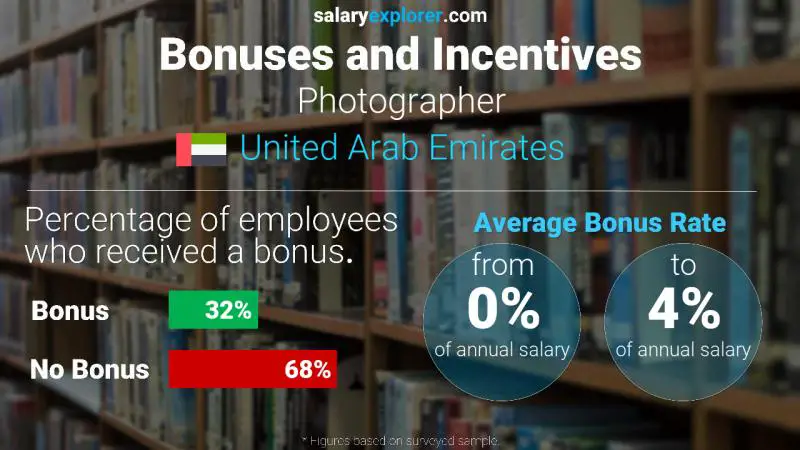 Annual Salary Bonus Rate United Arab Emirates Photographer