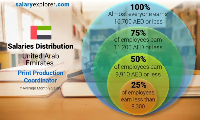 Median and salary distribution United Arab Emirates Print Production Coordinator monthly