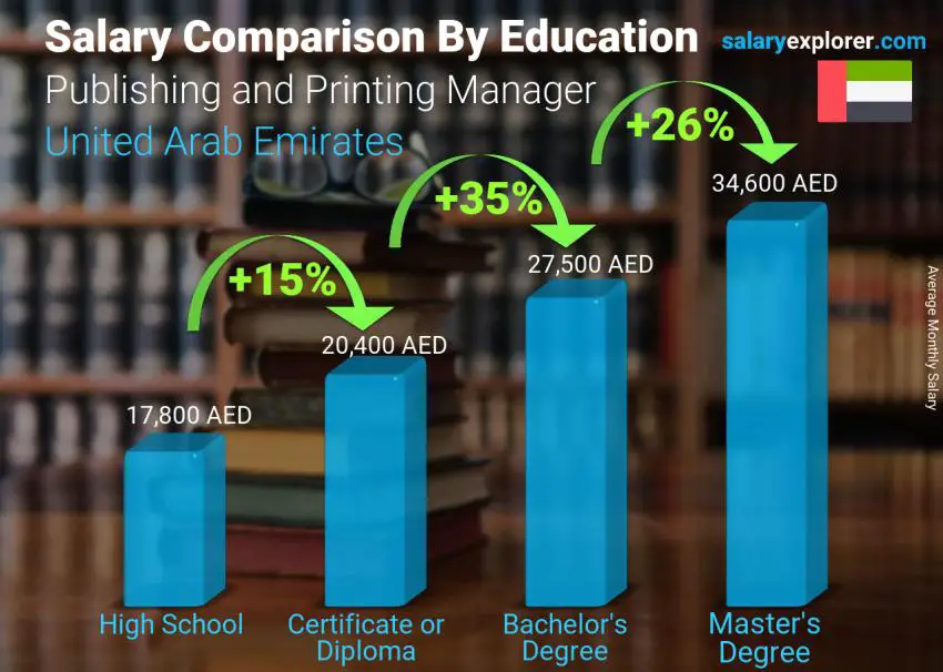 Salary comparison by education level monthly United Arab Emirates Publishing and Printing Manager