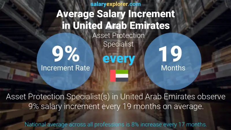 Annual Salary Increment Rate United Arab Emirates Asset Protection Specialist