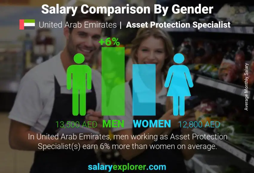 Salary comparison by gender United Arab Emirates Asset Protection Specialist monthly