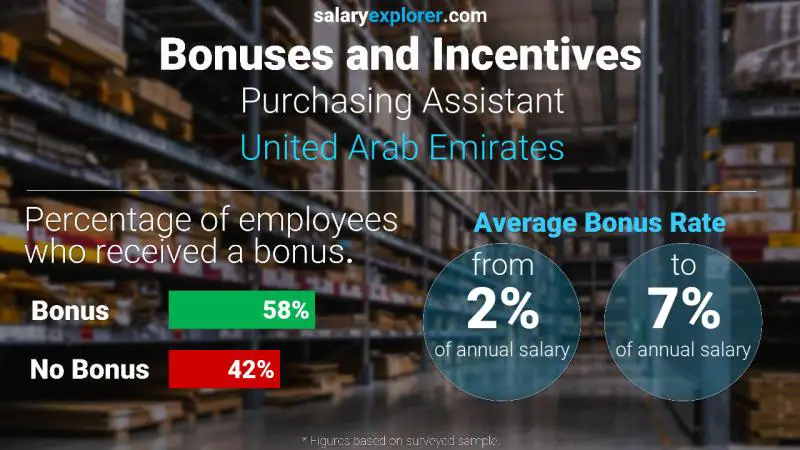 Annual Salary Bonus Rate United Arab Emirates Purchasing Assistant