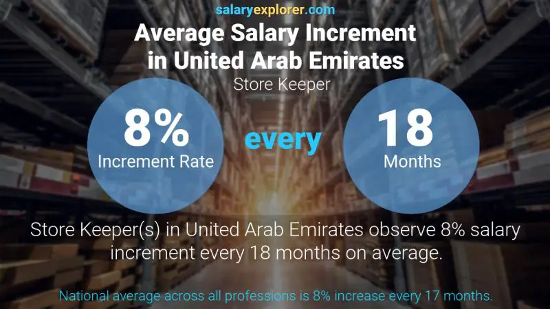 Annual Salary Increment Rate United Arab Emirates Store Keeper