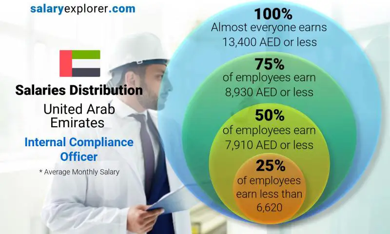 Median and salary distribution United Arab Emirates Internal Compliance Officer monthly