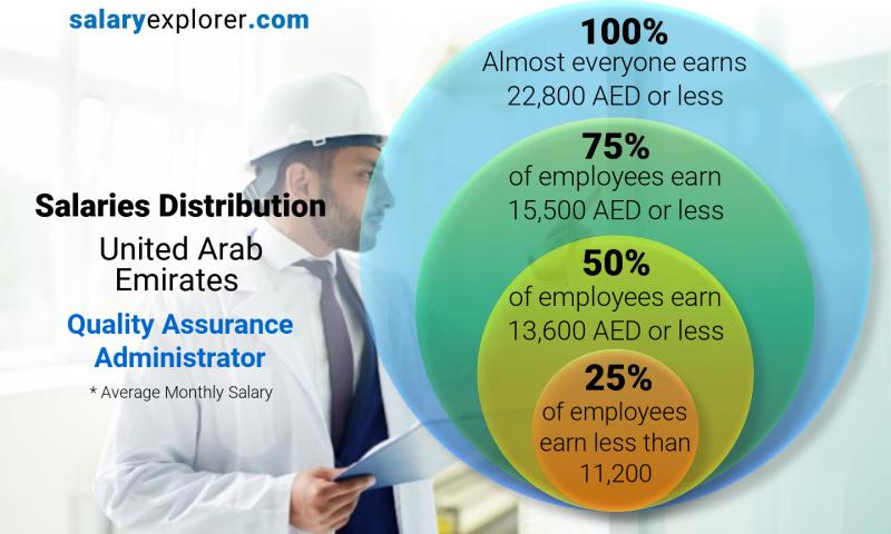 Median and salary distribution United Arab Emirates Quality Assurance Administrator monthly