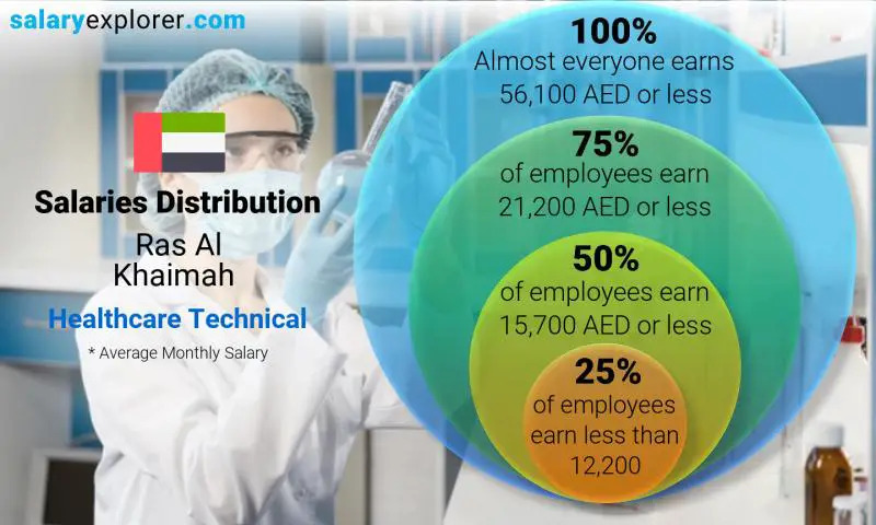 Median and salary distribution Ras Al Khaimah Healthcare Technical monthly