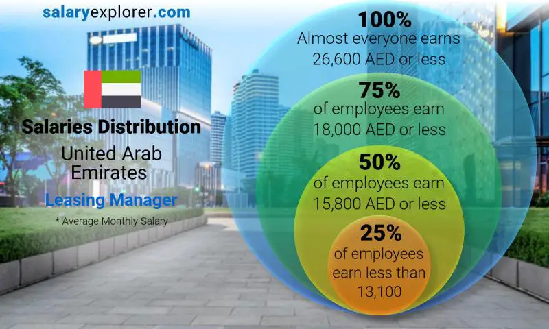 Median and salary distribution United Arab Emirates Leasing Manager monthly