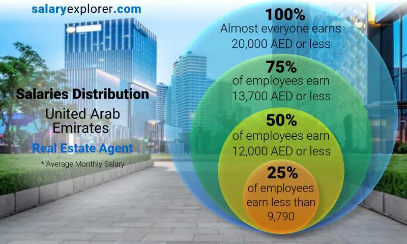 Median and salary distribution United Arab Emirates Real Estate Agent monthly