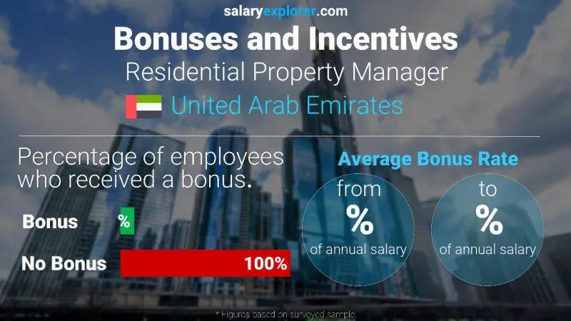 Annual Salary Bonus Rate United Arab Emirates Residential Property Manager