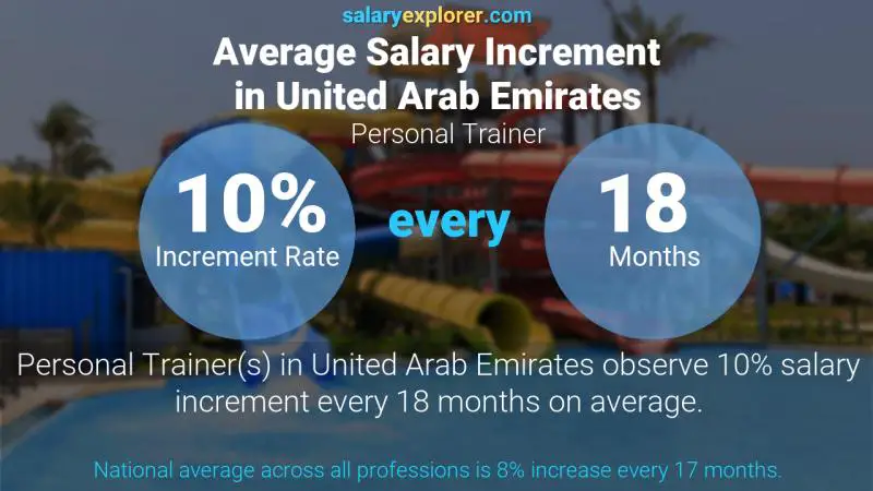 Annual Salary Increment Rate United Arab Emirates Personal Trainer