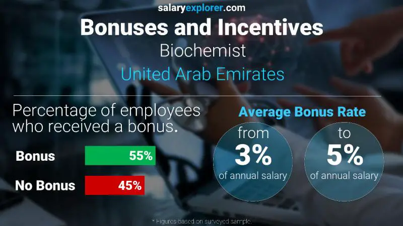 Annual Salary Bonus Rate United Arab Emirates Biochemist