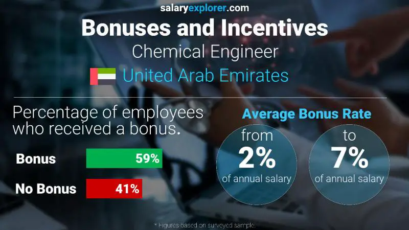 Annual Salary Bonus Rate United Arab Emirates Chemical Engineer